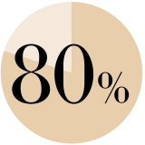 信頼度80%